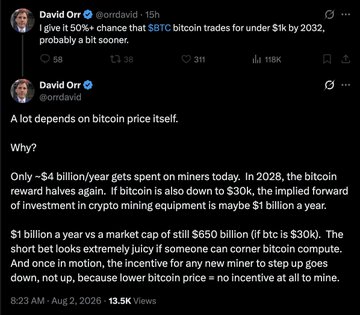 A screenshot of a tweet from David Orr (@ordavid) dated August 2, 2026, where he gives a "50%+ chance that $BTC bitcoin trades for under $1k by 2032," noting that only ~$4 billion/year is spent on miners while the implied forward crypto mining equipment investment is $1 billion/year against a $650 billion market cap, with the short looking juicy if someone can corner mining compute. The tweet humorously relates to the accompanying post mocking a bear market $16k BTC short, as Orr's post suggests an even more extreme downside scenario where Bitcoin could trade below $1k by 2032.
