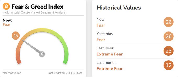 The image displays the Crypto Market Fear & Greed Index at 26 ("Fear"), with historical values showing a slight improvement from yesterday's 26, last week's 23, and last month's 12 ("Extreme Fear"), aligning with the post's note about sentiment shifting from "Extreme Fear" to "Fear" on July 12, 2026.