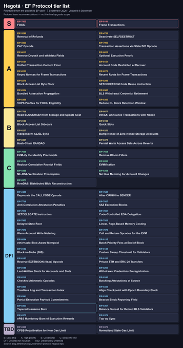 A "Hegotá - EF Protocol tier list" chart categorizes Ethereum Improvement Proposals (EIPs) into tiers S, A, B, C, DFI, and TBD based on alignment with the protocol's philosophy, including specific EIP numbers like EIP-7736, EIP-7708, EIP-2717, and EIP-8363 (the latter marked as "Decline" for Frame Transactions). The image complements the post by providing visual evidence of where EIP-8363 was ranked in the EF's tier system, which scored 0/4 votes ("declined for inclusion") in a "Withdraws BLS Withdrawal" category, supporting the post's criticism of CT's lack of recognition for this poor rating.