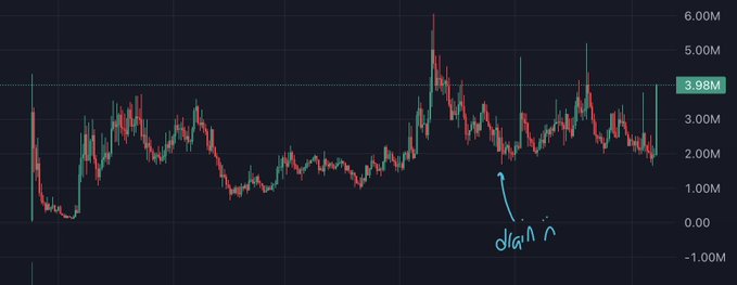 A cryptocurrency candlestick chart shows price action with a key level marked at 3.98M, highlighting a "drain" point (annotated with an arrow) where the poster got dumped on shortly after a top KOL bought, despite the coin later printing multiple god candles. The chart visualizes the "perfect distribution" the poster references, showing volatile price swings between roughly -1.00M and 6.00M.