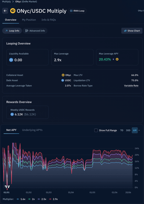 The image shows the Kamino ONyC/USDC Multiply RWA Loop interface displaying a 20.43% Max Leverage APY with a 2.9x max leverage and consistent 18-20% returns over 6 months, supporting the post's claim about the pool's steady yield performance.