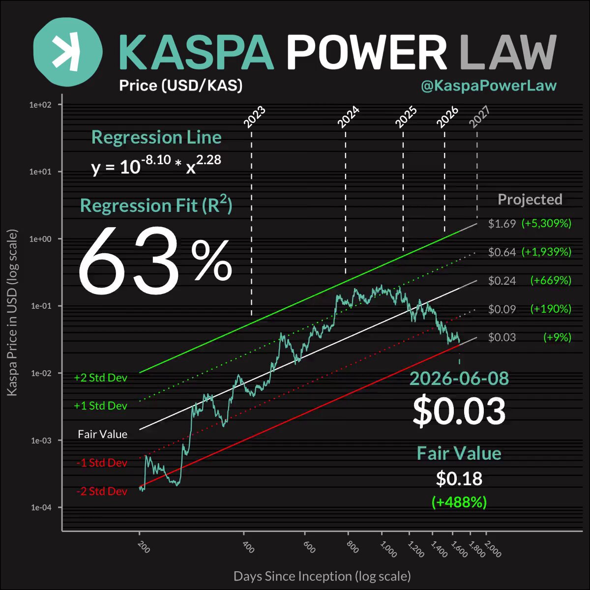 A chart shows a progression of stock prices over time, with values such as $KAS displayed at different points. The dates are labeled with numbers, starting from 0 and ending at 1. The graph also has lines connecting these dates that show the price changes in each period. The image is accompanied by text explaining the significance of this data on the post, specifically highlighting the Kaspa Power Law price line's value and the projected $KAS for a future date.