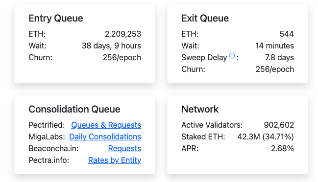 An Ethereum staking dashboard showing the Entry Queue (ETH: 2,209,253, Wait: 38 days, 9 hours), Exit Queue (ETH: 544, Wait: 14 minutes), Consolidation Queue with various entities, and Network stats including 902,602 Active Validators and 42.3M (34.71%) Staked ETH.