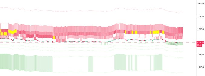 This ETH price chart displays fluctuating buy/sell order volumes, with current price hovering around $1,916.85, supporting the post's observation of whales absorbing sell volume.