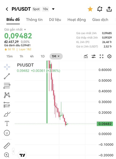 The image shows a PI/USDT spot trading chart on what appears to be Binance, with the current price at 0.09482 USDT (up 3.96% to 0.09482) and a 24-hour trading volume of $2,457.29, while the 1-month chart displays a sharp downward trend from highs near 0.60 to the current low of ~0.09482.

This visual evidence of Pi's declining exchange price despite ecosystem growth directly illustrates the post's argument that Pi's price drops the closer it gets to launch, with recovery expected only after the new operating mechanism (Pi Launchpad) is fully implemented.