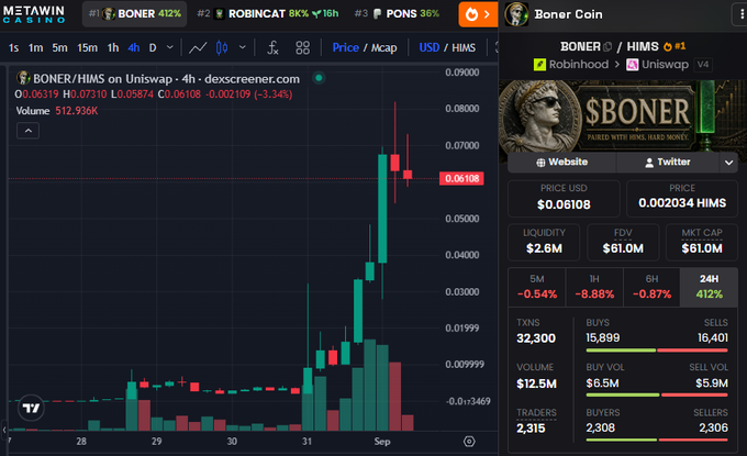 A trading dashboard displays BONER/HIMS on Uniswap over a 4-hour timeframe, showing a sharp price spike from ~$0.005 to $0.06108 (up 412%), with a market cap of $61M and $12.5M in volume on the Robinhood Chain. The chart visually confirms the post's narrative of a dramatic weekend pump in the BONER meme token tied to tokenized HIMS stock.