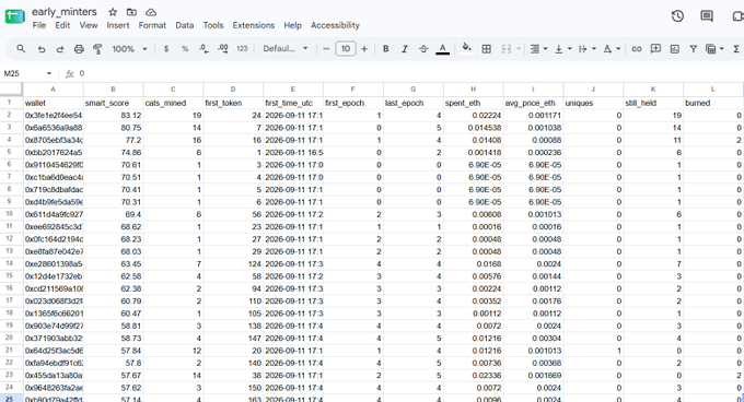 The image shows a Google Sheets spreadsheet titled "early_minters" containing 208 unique wallet addresses (such as 0x3ffe1e2f6ee54, 0xafeb536afa88, etc.) with columns for smart_score, calls_mined, first_token, first_time_utc, first_epoch, last_epoch, spent_eth, avg_price_eth, uniques, still_held, and burned, tracking early miners of HashCats NFT project. The data shows epochs ranging from 1-5 with most miners entering in late 2026, supporting the post's claim that only 208 unique wallets minted from HashCats across the first five epochs.