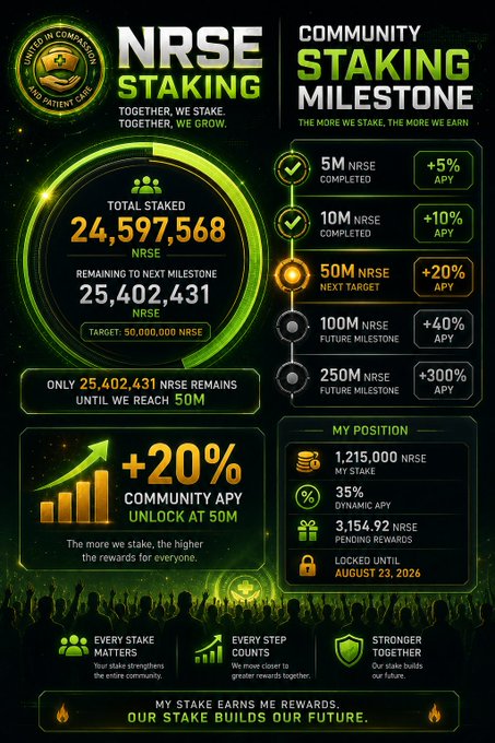 The image is an infographic for NRSE staking showing a total staked amount of 24,597,568 NRSE (slightly behind the post's stated 27,233,412 figure), with 25,402,431 NRSE remaining until the 50M NRSE milestone unlocks a +20% community APY. It displays a staking roadmap (5M, 10M, 50M, 100M, 250M NRSE milestones with corresponding APY bonuses), plus a sample "My Position" panel showing 1,215,000 NRSE staked at 35% dynamic APY, visually reinforcing the post's call to action about closing the gap to the 50M reward tier.
