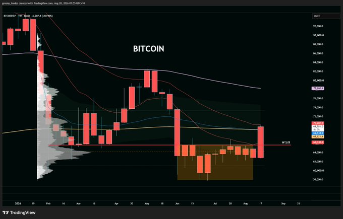 A weekly BTC/USD chart from TradingView (August 20, 2025) showing Bitcoin trading around $63,713, with a recent sharp rally from the ~$49,000 low area up toward resistance levels near the 25-week moving average, illustrating the post's point about range-bound action and the upcoming test of key weekly moving averages.