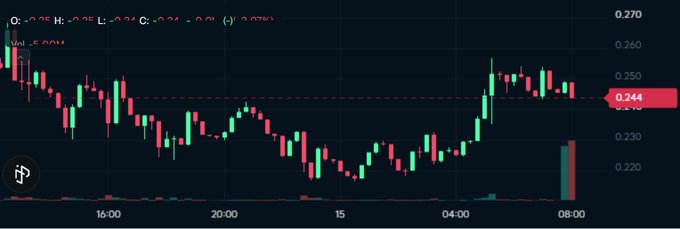 A cryptocurrency price chart showing candlestick patterns with the value '0.244' highlighted on the right side, displayed on a dark background.