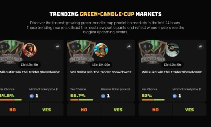 A dashboard displays "Trending Green-Candle-Cup Markets" featuring three prediction markets asking whether traders "aut3z," "Sailor," and "Kuka" will win "The Trader Showdown," with respective "Yes Chance" percentages of 34.8%, 66.7%, and 52%, each having a $1 minimum ticket price. This aligns with the post announcing the Green Candle Cup competition by @doublezero, where users can pick a side and make predictions on Solana traders competing against each other.