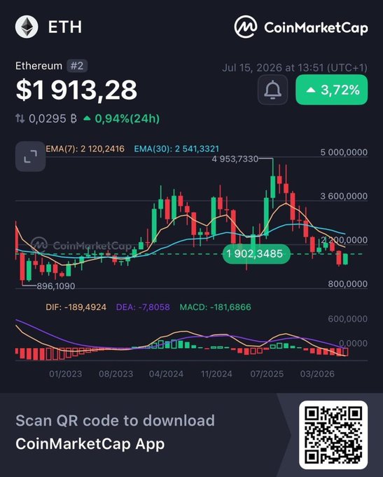 A CoinMarketCap chart for Ethereum (ETH) showing a price of $1,913.28, up 3.72% as of July 15, 2026, with candlestick patterns and MACD indicators.