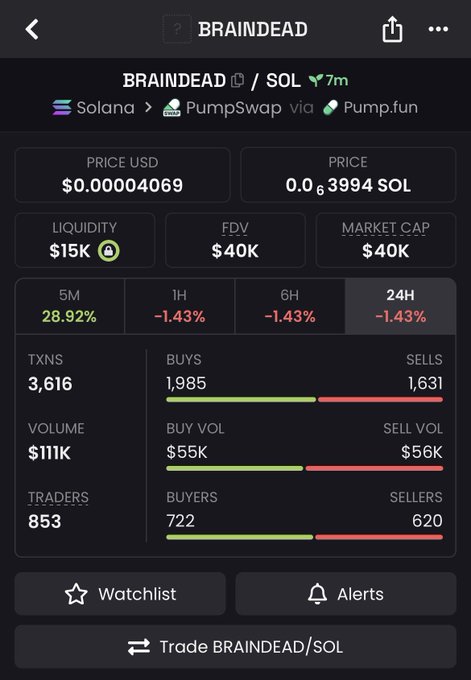 A screenshot of a cryptocurrency trading interface for the BRAINDEAD/SOL token pair on Solana via PumpSwap, showing a price of $0.00004069, market cap of $40K, and various transaction statistics.