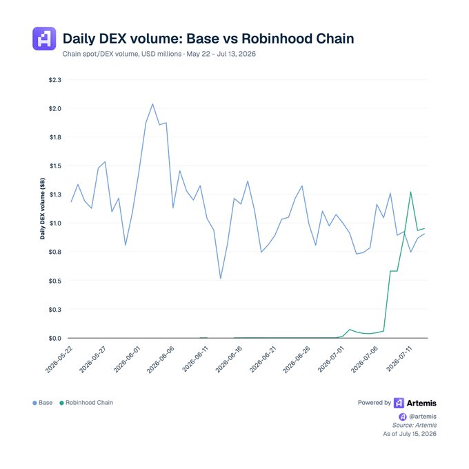 A line chart titled "Daily DEX volume: Base vs Robinhood Chain" shows Base's daily DEX volume fluctuating between roughly $0.5B and $2.1B from May 22 to July 13, 2026, while Robinhood Chain remained near zero until mid-July 2026, when it surged to over $1.3B to briefly overtake Base. The visualization supports the post's claim that Robinhood has surged into the lead in onchain trading activity, with its DEX volume spike around July 10-11 outpacing Base's figures.