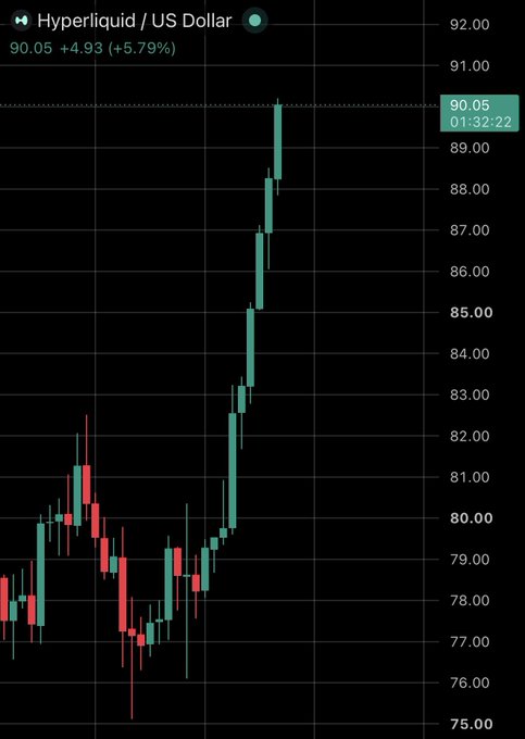 A candlestick chart titled "Hyperliquid / US Dollar" ($HYPE) shows a sharp upward surge with the current price at 90.05 (+5.79%), marked as a new all-time high at 01:32:22, visually confirming the post's claim of the token's recent price pump.