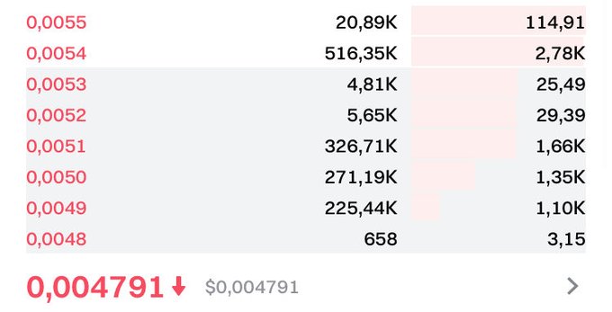 An order book interface showing cryptocurrency price levels in red, with the current price at 0,004791 and bid/ask volumes ranging from 658 to 516.35K.