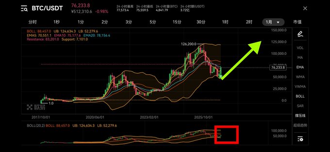 A BTC/USDT cryptocurrency chart on a daily timeframe showing Bitcoin's price history with a green arrow drawn indicating a potential upward movement toward the 100,000-125,000 price range.