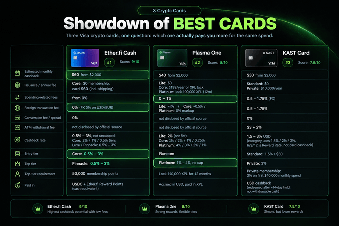 A dark-themed comparison table titled "Showdown of BEST CARDS" ranks three Visa crypto cards with EtherFi Cash taking #1 (9/10), Plasma One at #2 (8/10), and KAST Card at #3 (7.5/10), detailing metrics like cashback, fees, and rewards to answer which pays more for the same $2,000 spend.
