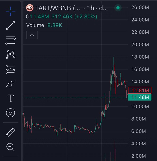 A trading chart shows TART/WBNB on a 1-hour timeframe, with the price currently at 11.48M WBNB (up +2.80%) and showing a strong upward spike from a prior baseline around 6-8M, supporting the post's bullish endorsement of the $TART token on BNB Chain.
