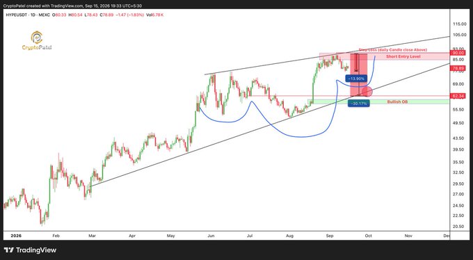 A TradingView candlestick chart of HYPER/USDT on MEXC dated Sep 15, 2026, showing price action with technical analysis annotations including 'Short Entry Level', 'Bullish OB', and Fibonacci retracement levels.