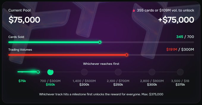 A progress dashboard showing a current pool of $75,000 with +$75,000 to unlock, tracking Cards Sold (345/700) and Trading Volumes ($191M/$300M) with milestone rewards up to $375,000.