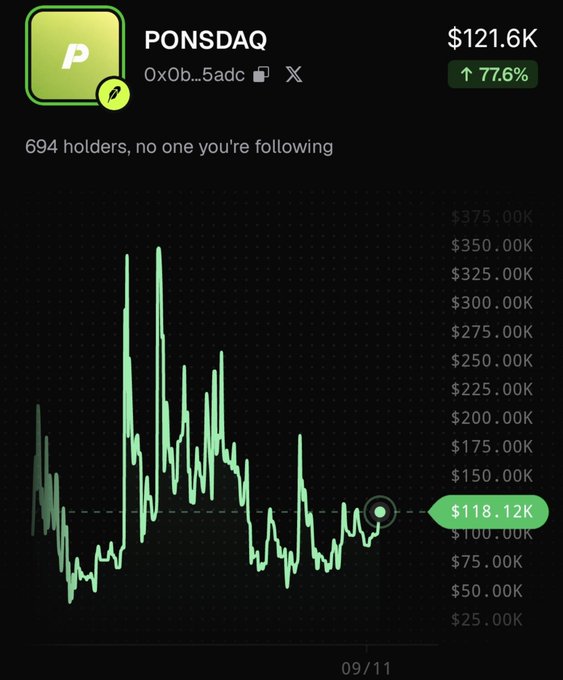 A mobile app screenshot showing the PONSDAQ token ($121.6K, up 77.6%) with a price chart dated 09/11 and current value of $118.12K among 694 holders.