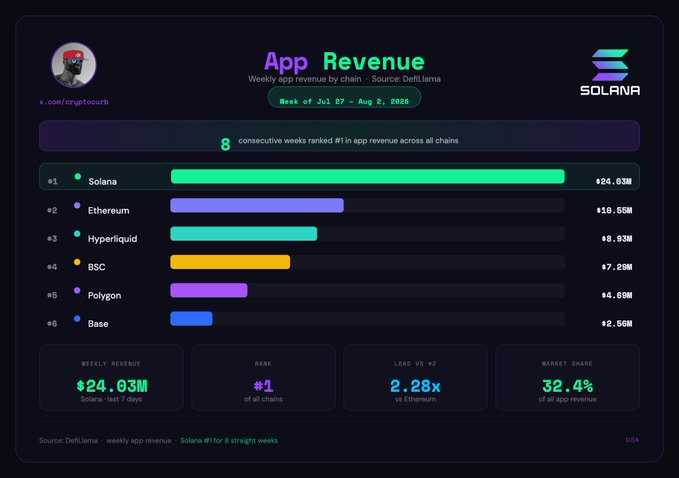 The image is an infographic titled "App Revenue," showing Solana's weekly app revenue ranking #1 across all chains for 8 consecutive weeks, with $24.03M in revenue for the week of July 27 – August 2, 2025, leading Ethereum by 2.28x and capturing 32.4% market share. The chart visually ranks Solana at the top, followed by Ethereum ($30.56M), Hyperliquid ($6.93M), BSC ($7.20M), Polygon ($4.69M), and Base ($2.56M), supporting the post's claim of Solana's dominance in app revenue.