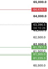 The image shows a price chart or order book snapshot with levels marked at 65,000.0, 64,000.0, 63,000.0, 62,500.0, and 60,500.0, featuring key highlighted values of 64,476.5, 63,396.5, 62,000.0, 61,305.0, and 61,225.0. The post's message "What i told you?" suggests the poster had previously predicted these price levels, implying their forecasts for these specific numbers came true.