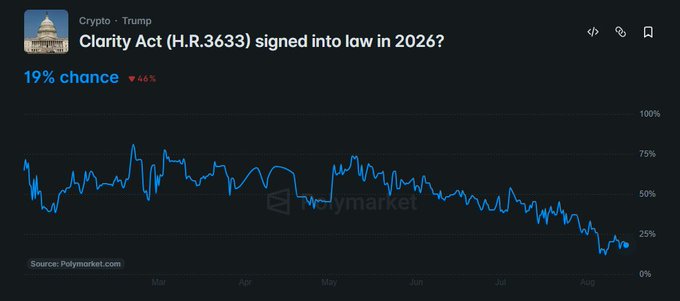 A Polymarket prediction chart shows the CLARITY Act (H.R.3633) odds of being signed into law in 2026 have dropped 46% to just 19%, with the downward trend visible from March through August, coinciding with the August 19 White House meeting between crypto executives including Coinbase, Ripple, Chainlink, Paradigm, and Kalshi with Trump and U.S. regulators.