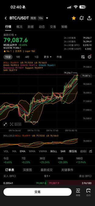 A Bitcoin trading app showing BTC/USDT at ¥530,629 with +0.45% gain, displaying a candlestick chart and technical indicators including BOLL, MA, EMA, and WMA.