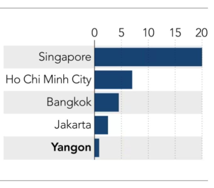 A bar chart comparing cities, with Singapore at ~20, Ho Chi Minh City at ~7, Bangkok at ~5, Jakarta at ~3, and Yangon at ~1.