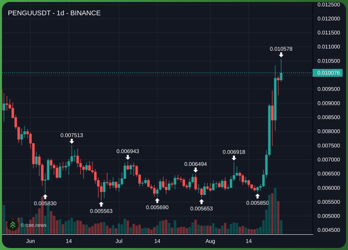 A 1-day Binance chart of PENGU/USDT showing a recent sharp price spike from around $0.005850 to a high of $0.010578, illustrating the token's "resurgence" highlighted in the post. Key price levels are annotated across June through August, including notable lows near $0.005563 and prior highs around $0.007513.