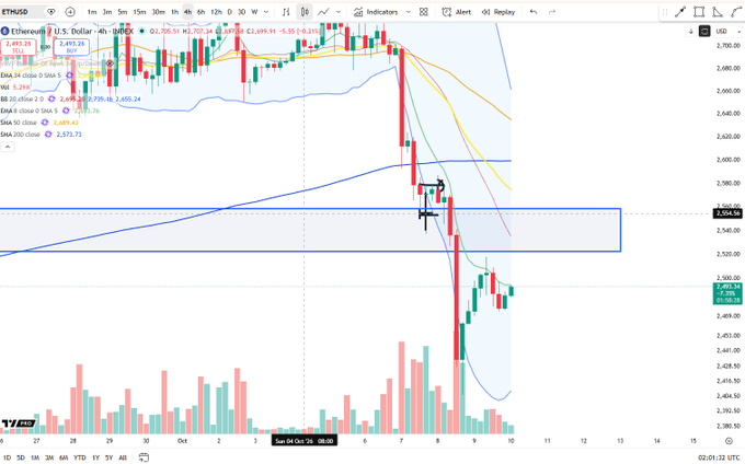 A 4-hour ETH/USD chart from TradingView shows Ethereum trading near $2,499 with visible EMAs (8, 13, 21, 34, 89) and Bollinger Bands, displaying a recent sharp selloff to ~$2,398 followed by a bounce that is forming a higher low and testing a reclaim of the 8-period EMA, consistent with the post's note about a potential EMA 8 flip.