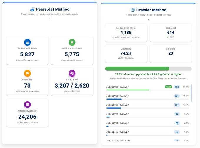 The image displays a network node monitoring dashboard comparing Peers.dat and Crawler methods, showing Digibyte (DGB) network statistics with 74.2% of nodes upgraded to v9.26 or higher, 5,827 known addresses, 1,186 nodes seen in 24 hours, and the latest version being v9.26.5 (on version 614), confirming the post's claim about the 74.2% network stability on the 9.26.x version.