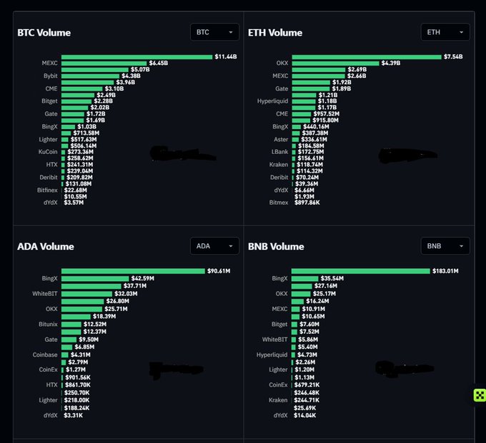 Trading volume comparison charts for BTC, ETH, ADA, and BNB across major exchanges including MEXC, Bybit, OKX, Binance, and Coinbase, showing MEXC leading BTC at $11.46B and OKX leading ETH at $7.54B.