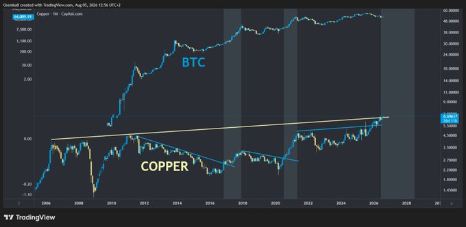 A TradingView chart from August 2026 comparing logarithmic scales of BTC (Bitcoin) to Copper over a period from 2004 to 2028.