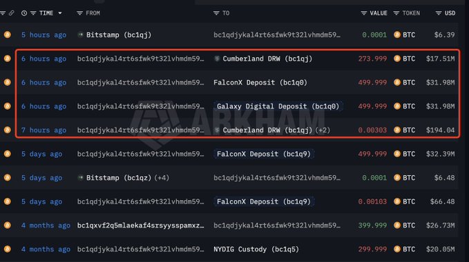 The image displays a Bitcoin transaction tracker showing recent large BTC transfers (highlighted in the red box) from Cumberland DRW, FalconX Deposit, and Galaxy Digital Deposit, totaling 1,274 BTC (~$81.5M), along with the originating wallet address bc1qdjyk...t32lvhmdm59. These highlighted outflows from major institutional OTC desks support the post's claim of ongoing whale selling pressure, as millions of dollars worth of BTC were moved within a 7-hour window through these prime brokerages.