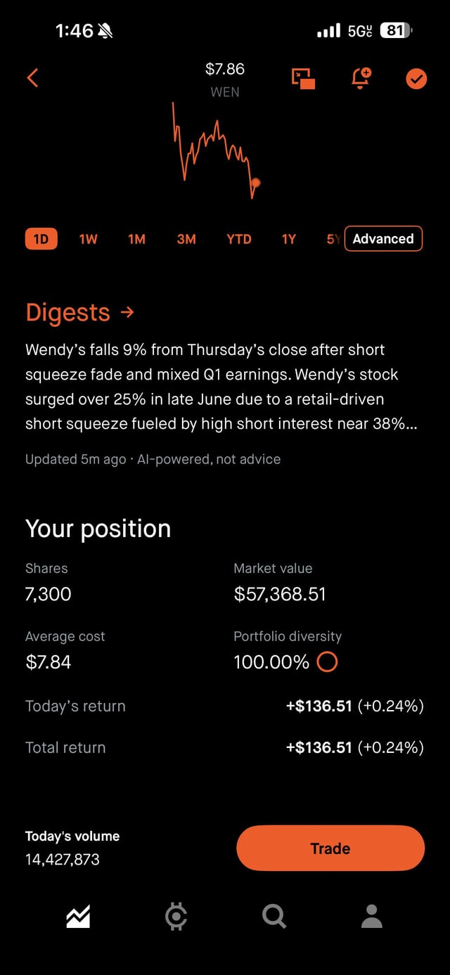 A stock trading app showing WEN (Wendy's) at $7.86 with a 7,300 share position, market value $57,368.51, and news that 'Wendy's falls 9% from Thursday's close after short squeeze fade and mixed Q1 earnings.'