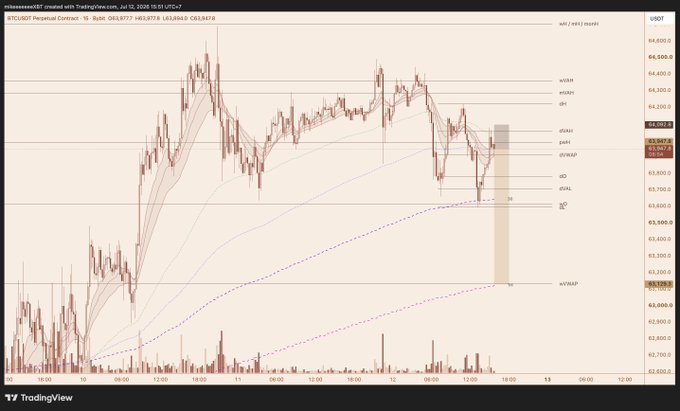 A TradingView 1-hour candlestick chart for BTCUSDT Perpetual Contract, displaying various moving averages, pivots, and a highlighted yellow vertical zone, with a current price around 63,983.8 USDT.