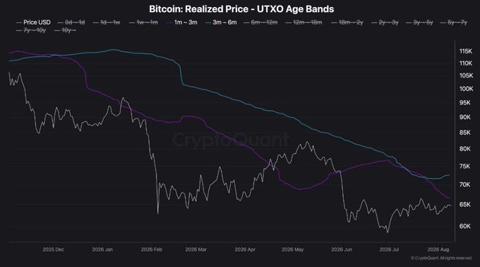 A CryptoQuant chart titled 'Bitcoin: Realized Price - UTXO Age Bands' showing Bitcoin's price and various moving averages from approximately December 2025 to August 2026, with the price trending downward from around $115K to $60-65K.