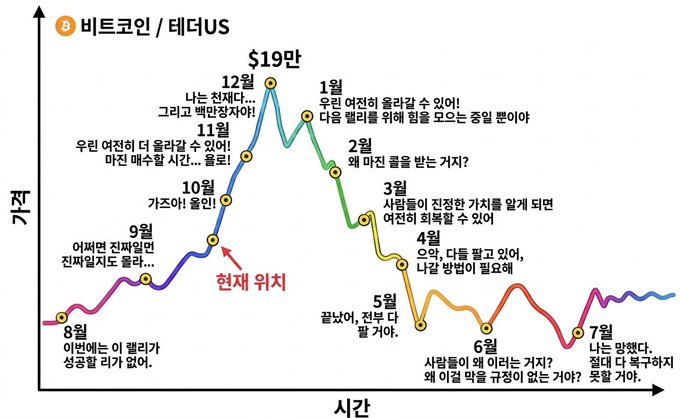 The image displays a chart titled "비트코인 / 테더US" (Bitcoin/USDT) showing a hypothetical 2026-27 mini cycle scenario, with price movements plotted against time. Key annotations mark the projected market cycle: a strong recovery in September, a crazy bull run in October, market overheating/euphoria in November, Bitcoin hitting a new all-time high around $19만 (190,000) in December, followed by an altcoin bull run in January, whale activity in February, and a subsequent correction period from March through July.