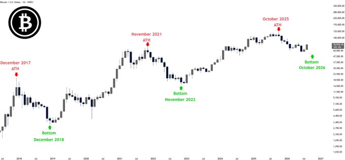 The image displays a Bitcoin (BTC) monthly candlestick chart from 2017 through early 2027, highlighting key cycle turning points—red arrows marking All-Time Highs in December 2017, November 2021, and October 2025, and green arrows marking bottoms in December 2018, November 2022, and October 2026. The chart visually supports the post's thesis that Bitcoin's roughly four-year cycle pattern points to October 2026 as the real market bottom before the next true bull run.