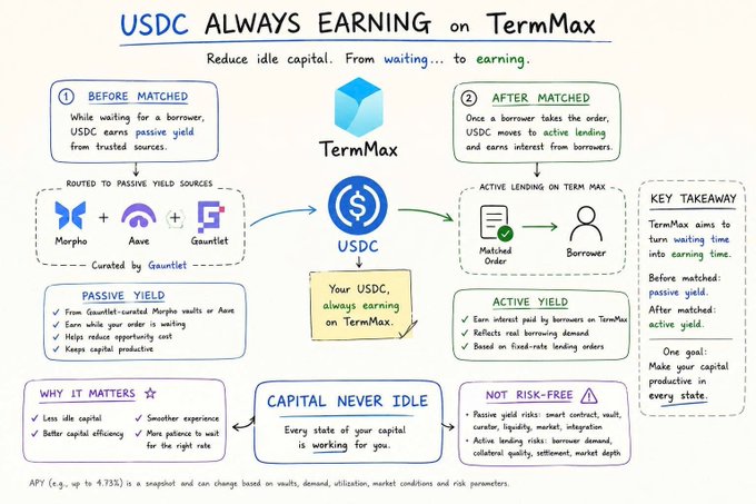 A diagram titled 'USDC ALWAYS EARNING on TermMax' explaining how idle USDC capital earns passive yield from Morpho, Aave, and Gauntlet before being matched to active lending orders.