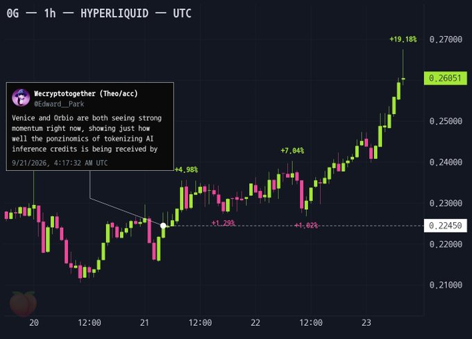 A 1-hour candlestick chart of $0G on Hyperliquid shows a strong bullish breakout from approximately $0.22450, with notable percentage gains marked at +4.98%, +7.84%, and +19.18%, peaking around $0.26051. The chart features a tweet from @Necryp1ptogehter dated 9/21/2026 at 4:17:32 AM UTC, illustrating the "cooking" momentum referenced in the post.