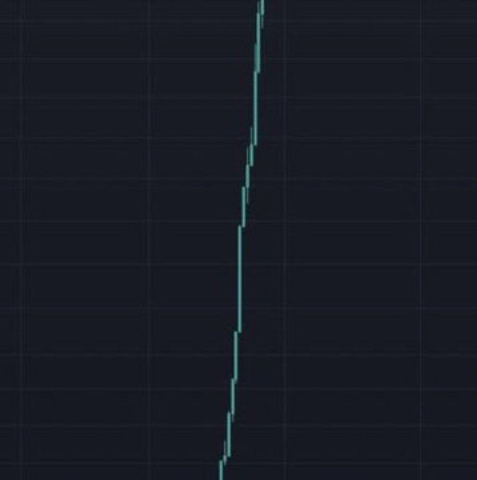 A dark chart background with a single vertical line graph showing a sharp, steep climb from bottom to top.