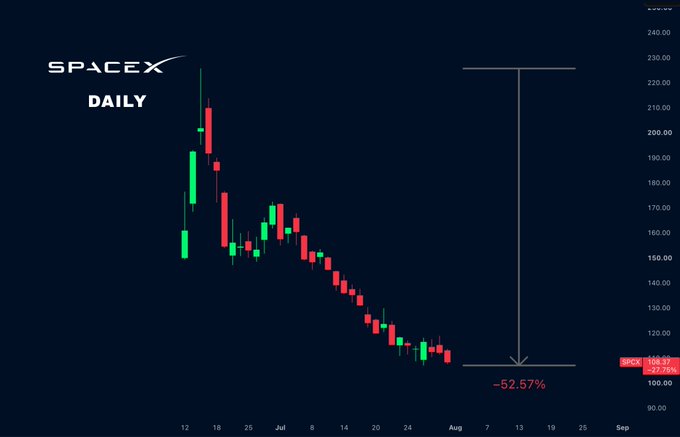 A daily candlestick chart of SpaceX ($SPCX) shows a steep downtrend from highs near $230 down to approximately $108, marked with a downward arrow indicating a -52.57% decline, visually confirming the post's observation of persistent lower highs and lower lows with sellers firmly in control.