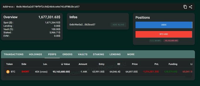 A cryptocurrency portfolio dashboard showing an address overview with $1,677,331.63 total value, including a SHORT position on BTC-USDT with 93,163,680 exposure at 40X leverage, showing a -$1,916,501.20 PnL.