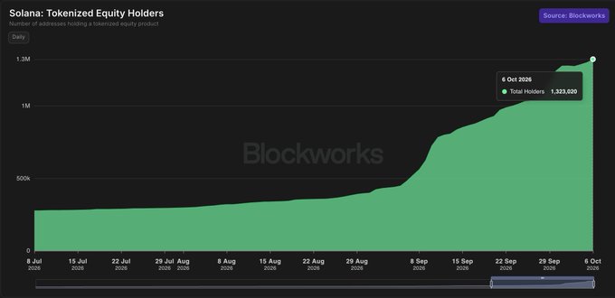 A Blockworks chart titled "Solana: Tokenized Equity Holders" shows the daily growth of tokenized equity product holders from July to October 2026, reaching 1,323,020 total holders as of October 6, 2026. The graph illustrates a sharp upward trend beginning in early September, visually confirming the milestone that Solana-based tokenized-stock holders have surpassed 1.3 million.