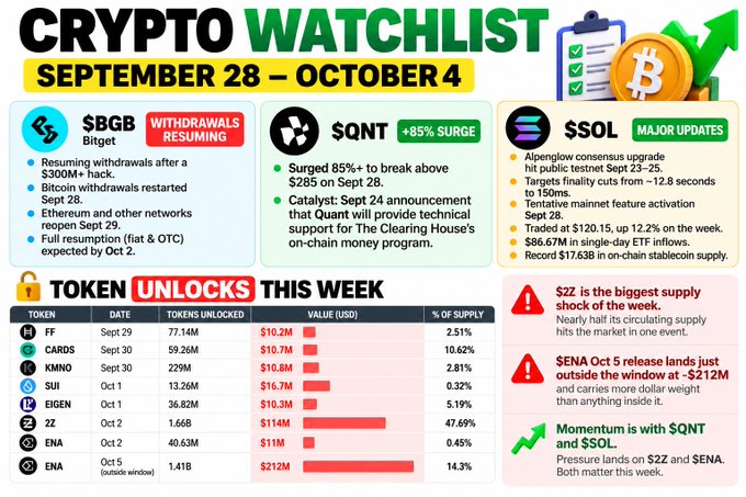 The image is a "Crypto Watchlist" infographic for September 28 – October 4, highlighting key updates on $BGB (Bitget resuming withdrawals after a $300M+ hack), $QNT (surging 85%+ to break above $285 with Quant's announcement of technical support for the Clearing House's on-chain money program), and $SOL (Alpenglow consensus upgrade targeted for September 23-25, with positive price action trading at $120.15), along with a table of major token unlocks including FF ($10.2M), CARDS ($10.7M), KMNO ($10.8M), SUI ($16.7M), EIGEN ($10.3M), and the notable $Z2 unlock worth $114M representing 47.69% of supply.

The post's caption aligns with the infographic's $BGB and $QNT coverage, complementing the visual breakdown with additional context about the timeline of withdrawal