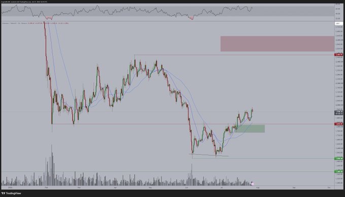 A TradingView daily chart of ETH/USD showing a recent pullback (green highlighted zone) after a rally, with the broader uptrend still intact and targeting the $2,000+ resistance area (red zone), consistent with the post's view of a temporary correction within an ongoing bullish breakout.
